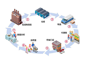 二維碼防竄貨系統帶來了哪些作用？