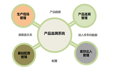 二維碼追溯系統(tǒng)為企業(yè)帶來那些優(yōu)勢好處？